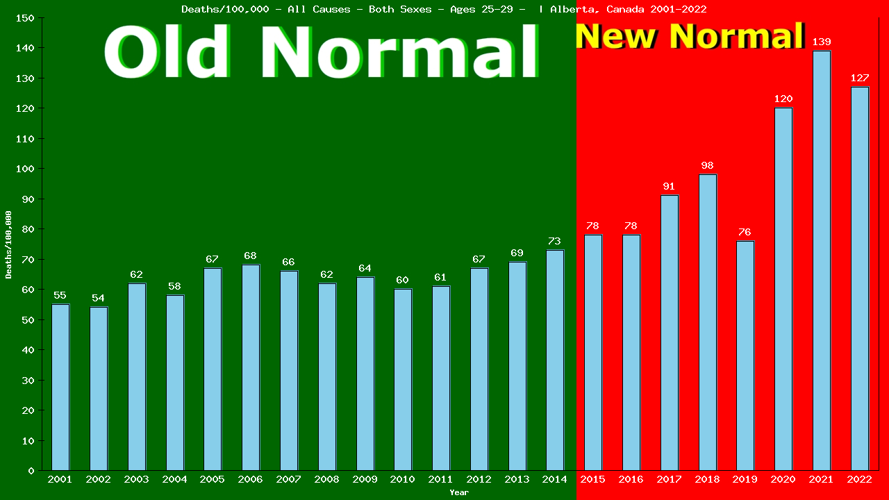 Graph showing Deaths/100,000 male 25-29 from All Causes